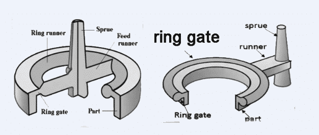 Ring gate injection molding diagram