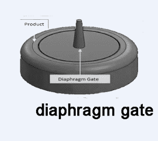 Diaphragm gate injection molding diagram