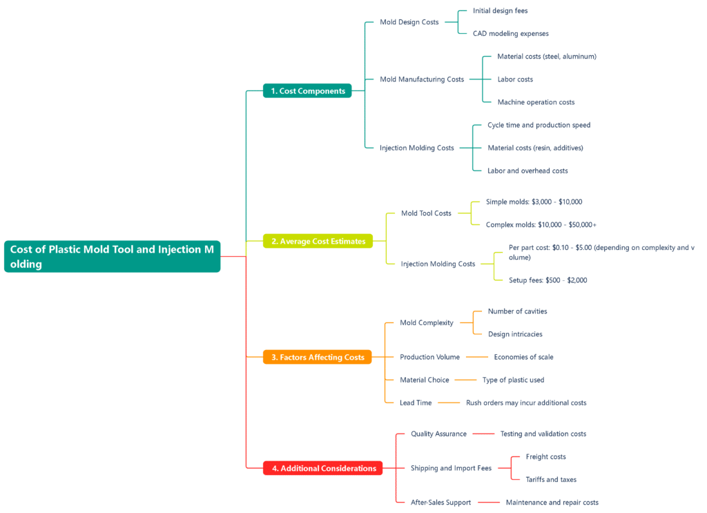 cost of plastic mold tool and injection molding
