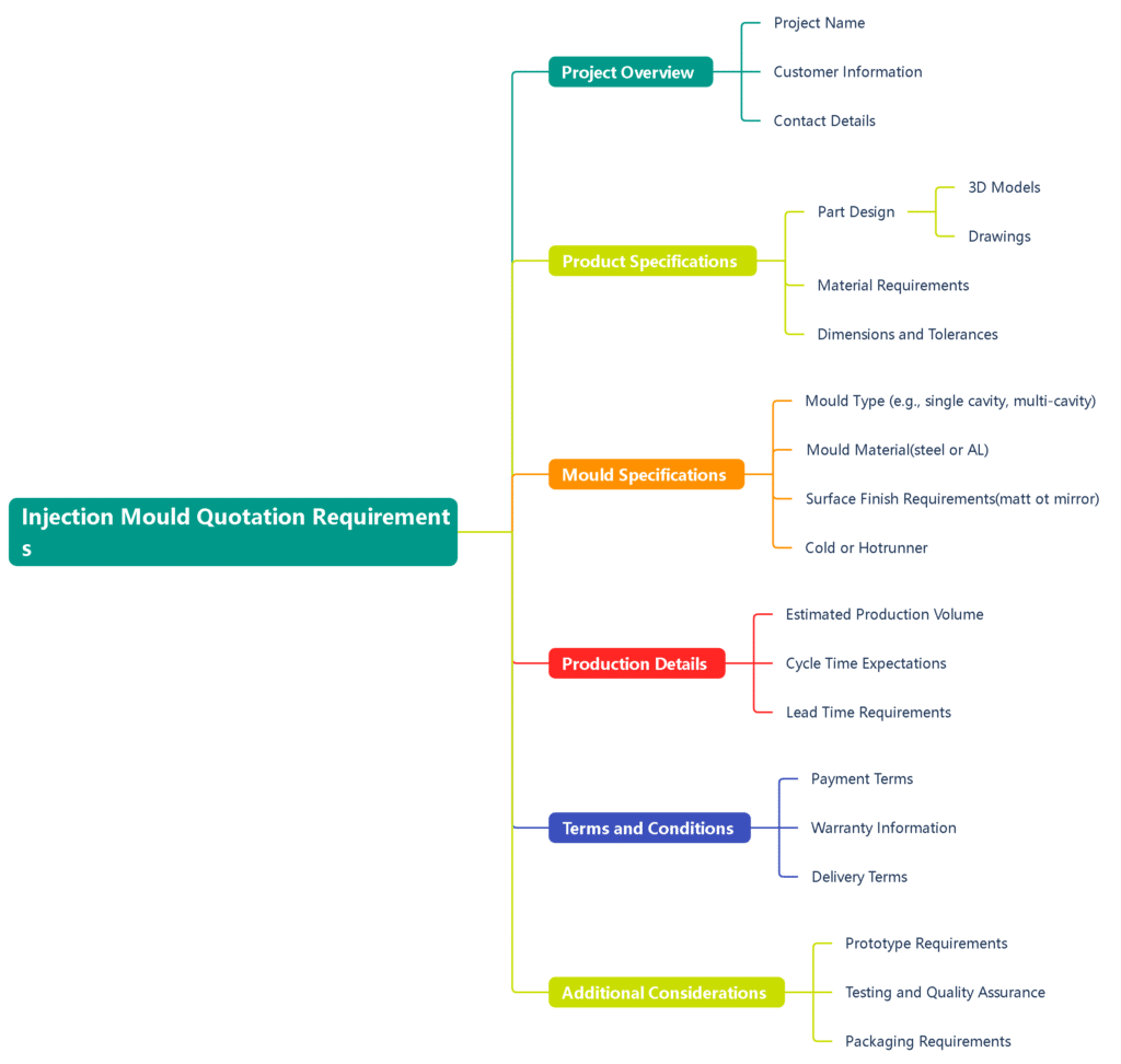 Requisitos de cotação de moldes de injeção